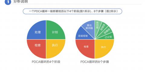 PDCA管理循环内容是什么