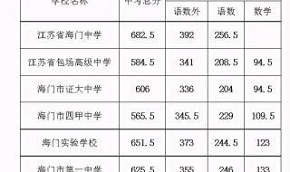 南通大学录取分数线